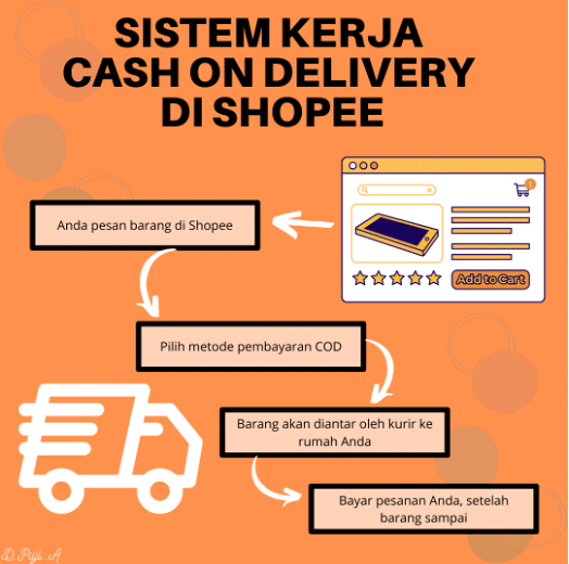 Biar lebih paham sistem Cash On Delivery lihat gambar di bawah ini
