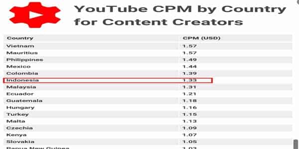 Pengertian CPM Youtube
